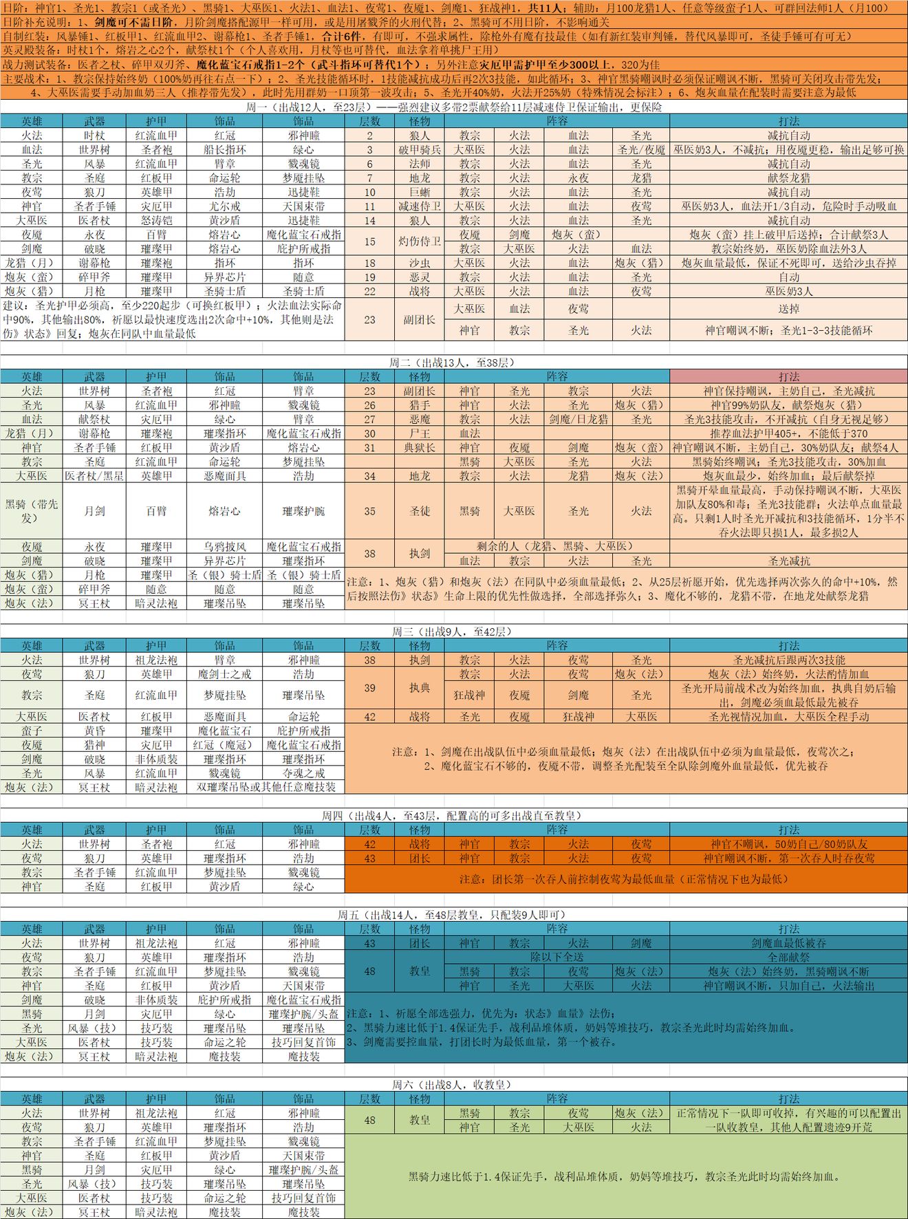 《地下城堡2》搞心态的遗迹8，一直0命中