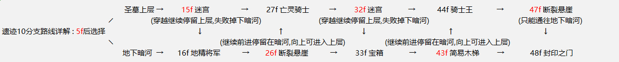 《地下城堡2》遗迹10攻略 遗迹10支线线路及开荒玩法详解 