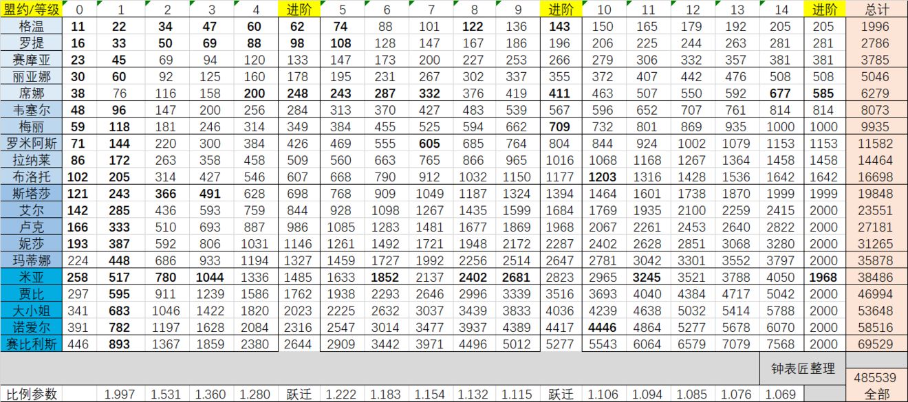 《伊洛纳elona》【模拟】全盟约所需古币总和-推算 《伊洛纳elona》【模拟】全盟约所需古币总和-推算