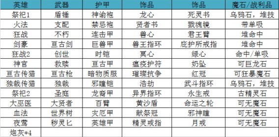 《地下城堡2》遗迹10通关攻略 遗迹10阵容搭配图文一览 《地下城堡2》遗迹10通关攻略 遗迹10阵容搭配图文一览