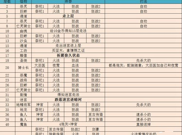 《地下城堡2》遗迹10通关攻略 遗迹10阵容搭配图文一览 《地下城堡2》遗迹10通关攻略 遗迹10阵容搭配图文一览