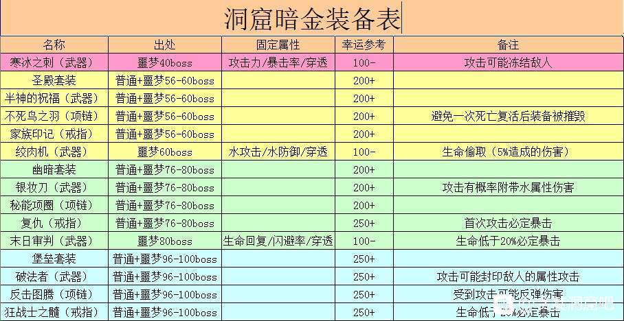 《贪婪洞窟》帖子火了再发其他的，星期天有个双修流详细介绍