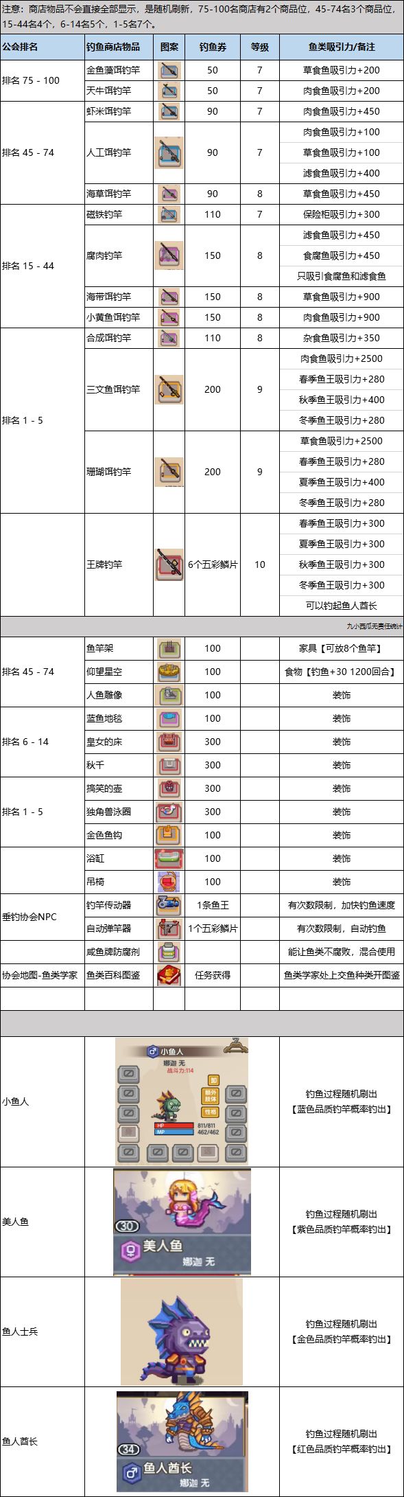 《伊洛纳elona》鱼类百科图鉴，钓鱼传动器【11.25更新】
