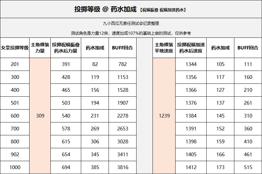 《伊洛纳elona》投掷等级 @ 药水加成 【祝福振奋 祝福加速药水】