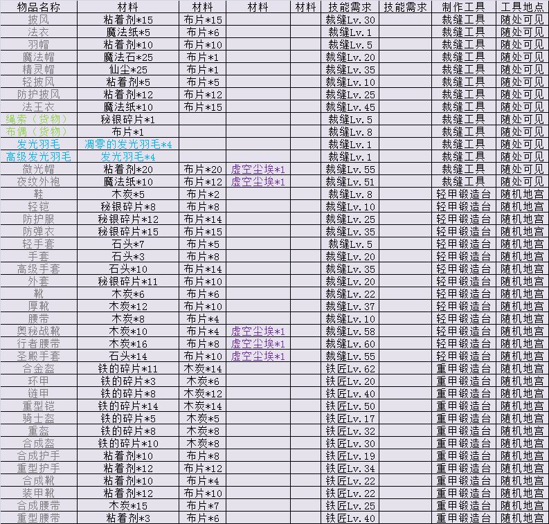 《伊洛纳elona》合成表