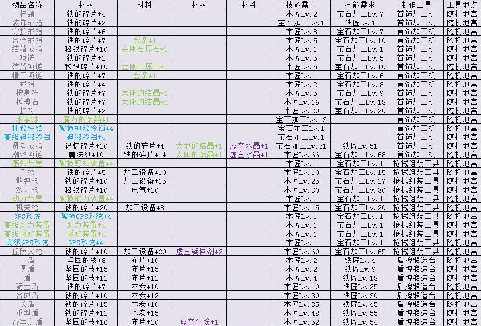 《伊洛纳elona》合成表