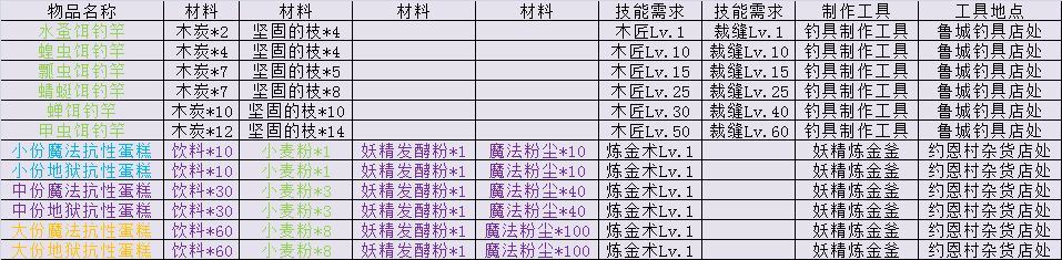 《伊洛纳elona》合成表