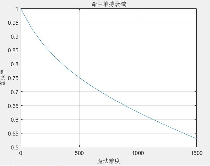 《伊洛纳elona》【法师联盟】由魔法难度带来的命中衰减 《伊洛纳elona》【法师联盟】由魔法难度带来的命中衰减