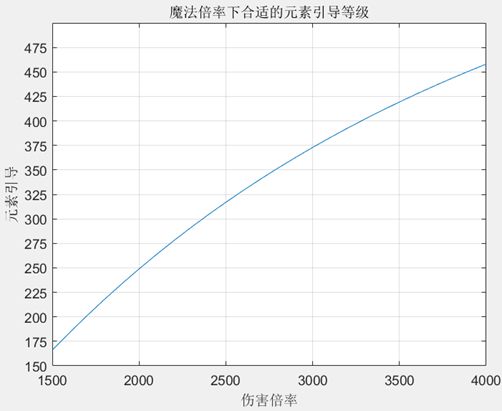 《伊洛纳elona》【法师联盟】由伤害倍率评估需要的元素引导等级