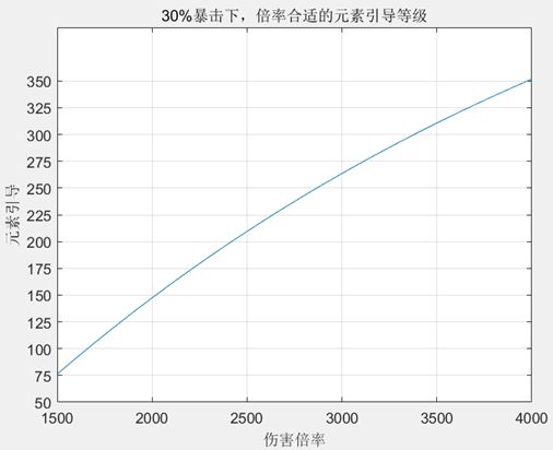 《伊洛纳elona》【法师联盟】由伤害倍率评估需要的元素引导等级 《伊洛纳elona》【法师联盟】由伤害倍率评估需要的元素引导等级