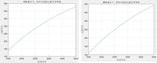《伊洛纳elona》【法师联盟】由伤害倍率评估需要的元素引导等级 《伊洛纳elona》【法师联盟】由伤害倍率评估需要的元素引导等级