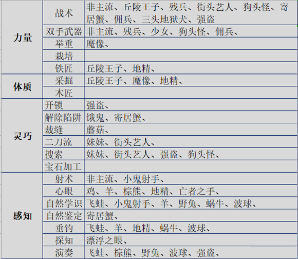 《伊洛纳elona》手游基因合成配方表