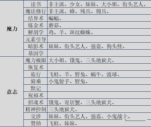 《伊洛纳elona》手游基因合成配方表