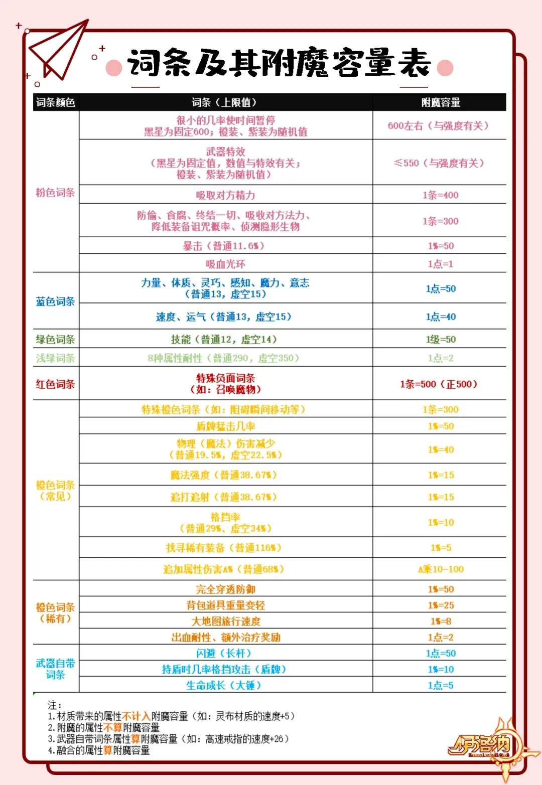 《伊洛纳elona》萌新特刊丨装备启“萌”攻略之白星打造篇！