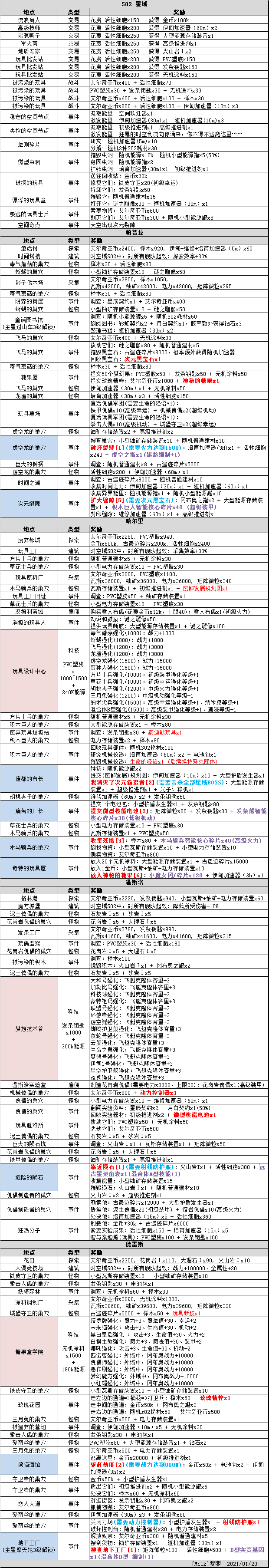 《不思议迷宫》S02时空域攻略大全