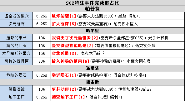 《不思议迷宫》S02时空域攻略大全