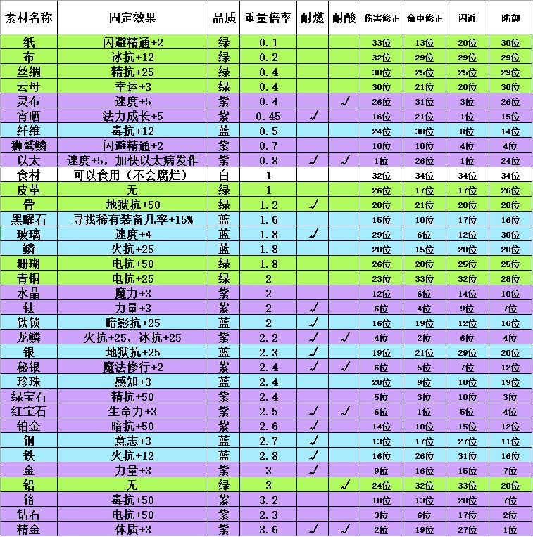 《伊洛纳elona》伊洛纳装备打造入门~许愿是什么?有什么需要注意的么?材质?品质?等级?装备本身? 《伊洛纳elona》伊洛纳装备打造入门~许愿是什么?有什么需要注意的么?材质?品质?等级?装备本身?