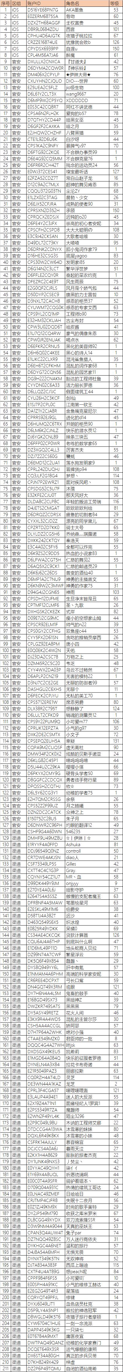 《伊洛纳elona》【封停公示】作弊账号封停名单公示-2021年2月