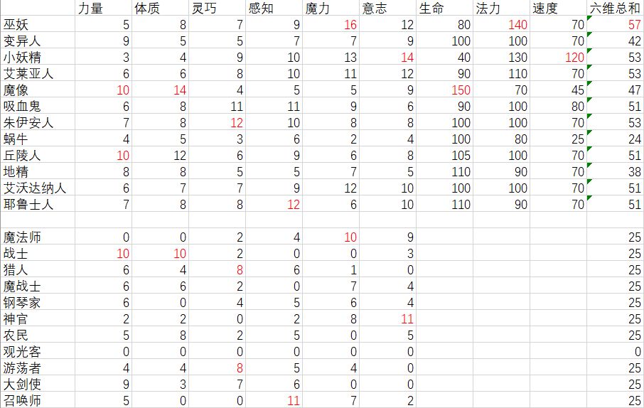 《伊洛纳elona》【灵体化魔力法强】公式 及不同种族职业的十维差异 《伊洛纳elona》【灵体化魔力法强】公式 及不同种族职业的十维差异