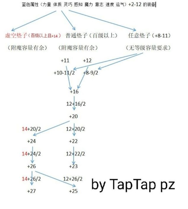 《伊洛纳elona》装备改造图文版(仅以速度为例) 《伊洛纳elona》装备改造图文版(仅以速度为例)