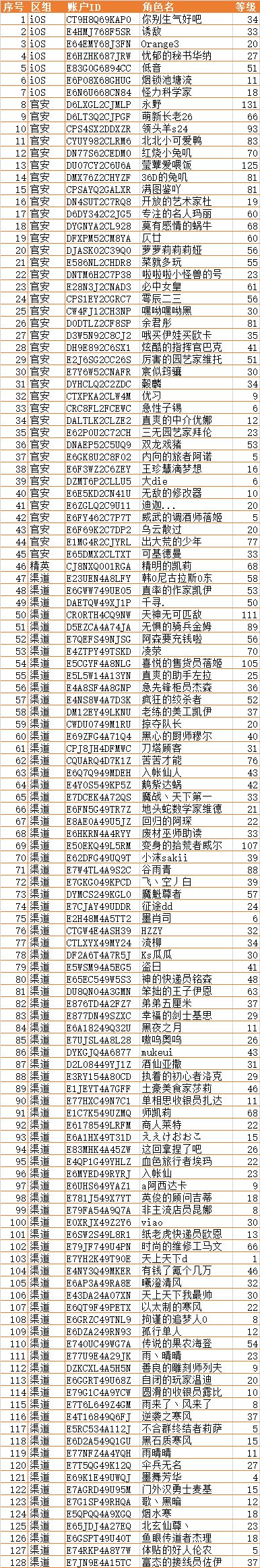 《伊洛纳elona》【封停公示】作弊账号封停名单公示-2021年4月