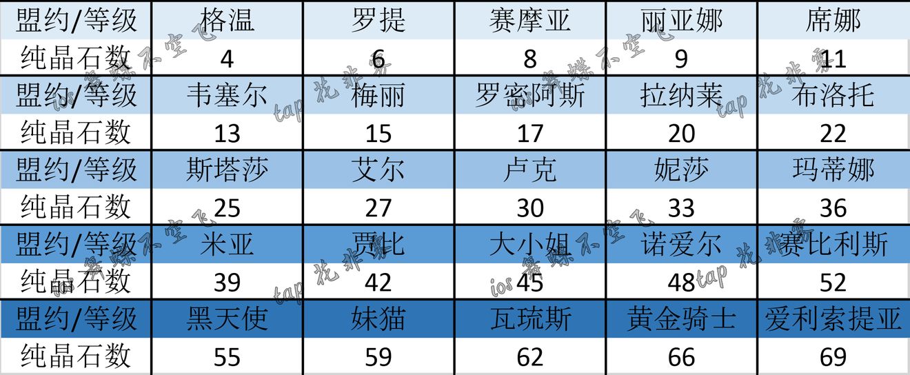 《伊洛纳elona》现阶段25盟约所需纯晶石数目估算以及后推5盟约的纯晶石需求量 《伊洛纳elona》现阶段25盟约所需纯晶石数目估算以及后推5盟约的纯晶石需求量