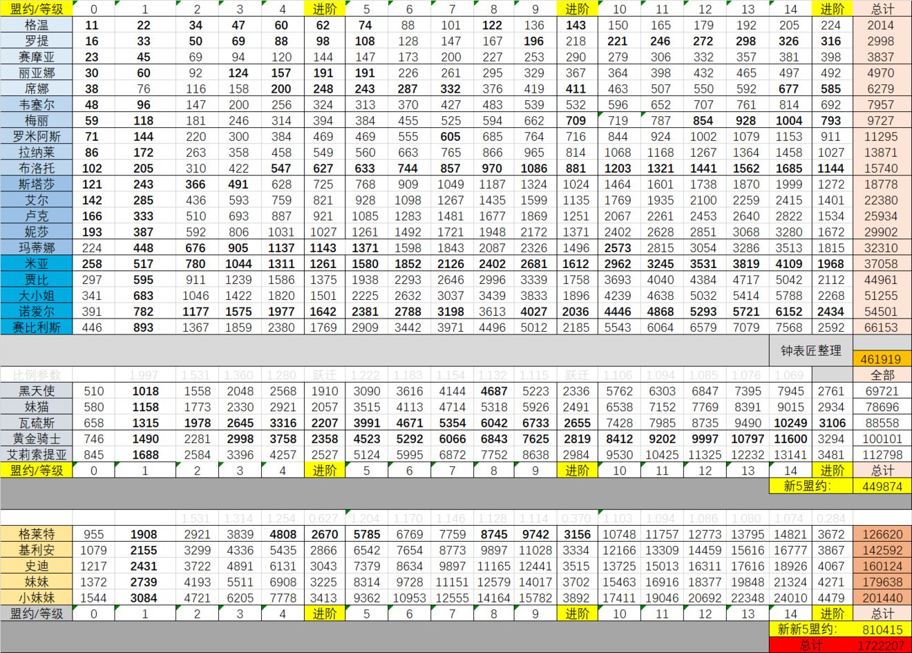 《伊洛纳elona》全盟约古币数-更新版