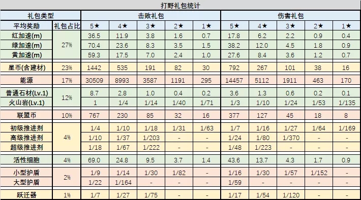 《不思议迷宫》大数据丨混沌域打野礼包分析