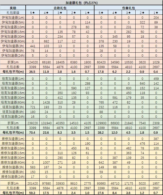 《不思议迷宫》大数据丨混沌域打野礼包分析