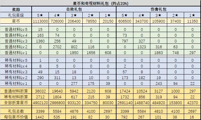 《不思议迷宫》大数据丨混沌域打野礼包分析