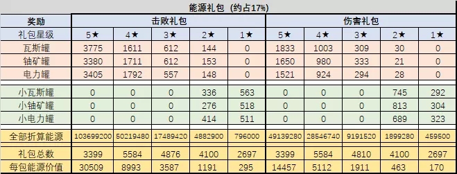 《不思议迷宫》大数据丨混沌域打野礼包分析
