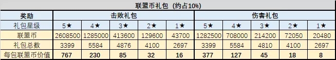 《不思议迷宫》大数据丨混沌域打野礼包分析