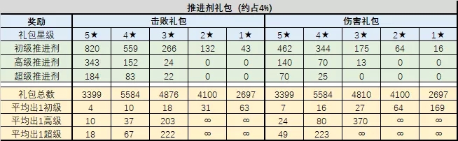 《不思议迷宫》大数据丨混沌域打野礼包分析