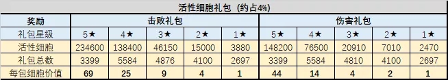 《不思议迷宫》大数据丨混沌域打野礼包分析