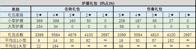 《不思议迷宫》大数据丨混沌域打野礼包分析
