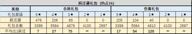 《不思议迷宫》大数据丨混沌域打野礼包分析