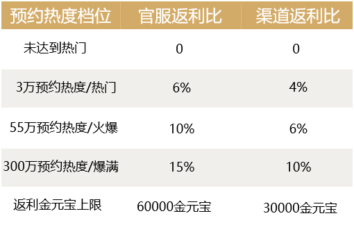 《问道》手游【6周年】预充福利抢先看! 最高返利15%，98元买五阶无极熊