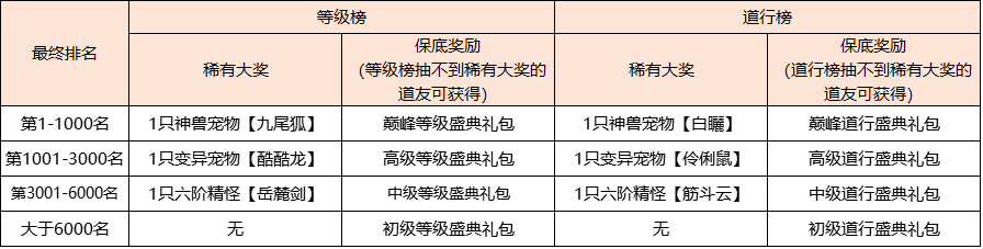 《问道》手游年度大服6周年4月11日开启预约,神兽变异获取攻略抢先看! 《问道》手游年度大服6周年4月11日开启预约,神兽变异获取攻略抢先看!