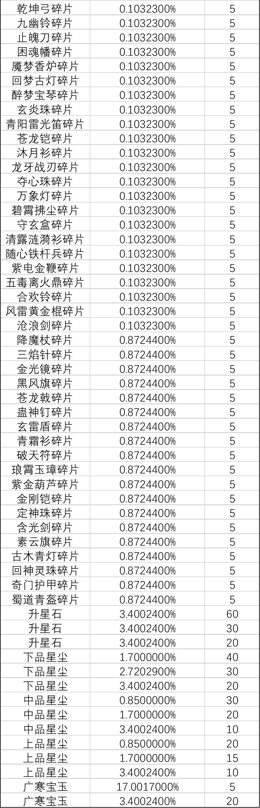 《一念逍遥》灵界-奇遇广寒界新奖池概率公示 《一念逍遥》灵界-奇遇广寒界新奖池概率公示