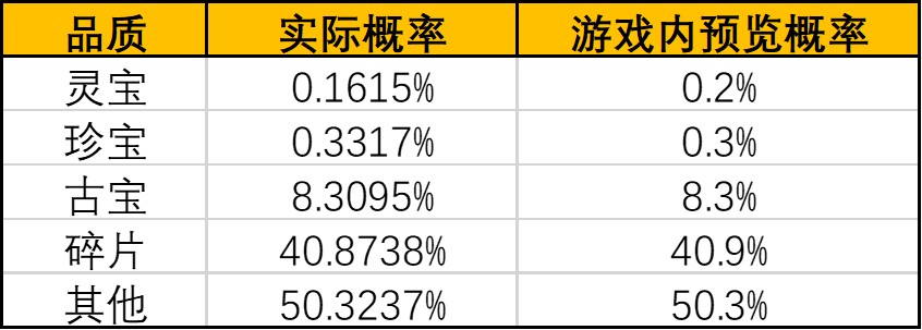 《一念逍遥》灵界-奇遇广寒界新奖池概率公示 《一念逍遥》灵界-奇遇广寒界新奖池概率公示