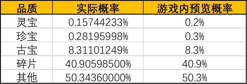 《一念逍遥》灵界-奇遇虚天界新奖池概率公示 《一念逍遥》灵界-奇遇虚天界新奖池概率公示