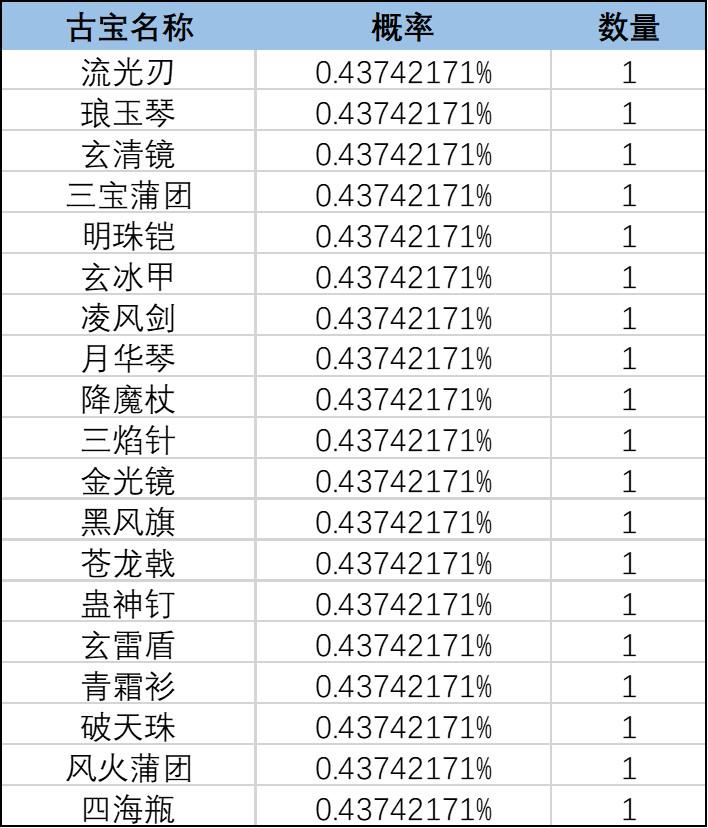 《一念逍遥》灵界-奇遇虚天界新奖池概率公示 《一念逍遥》灵界-奇遇虚天界新奖池概率公示