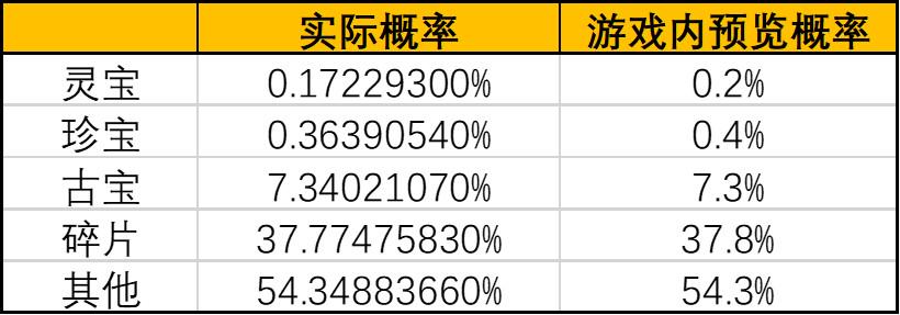 《一念逍遥》灵界-奇遇北冥界新奖池概率公示 《一念逍遥》灵界-奇遇北冥界新奖池概率公示
