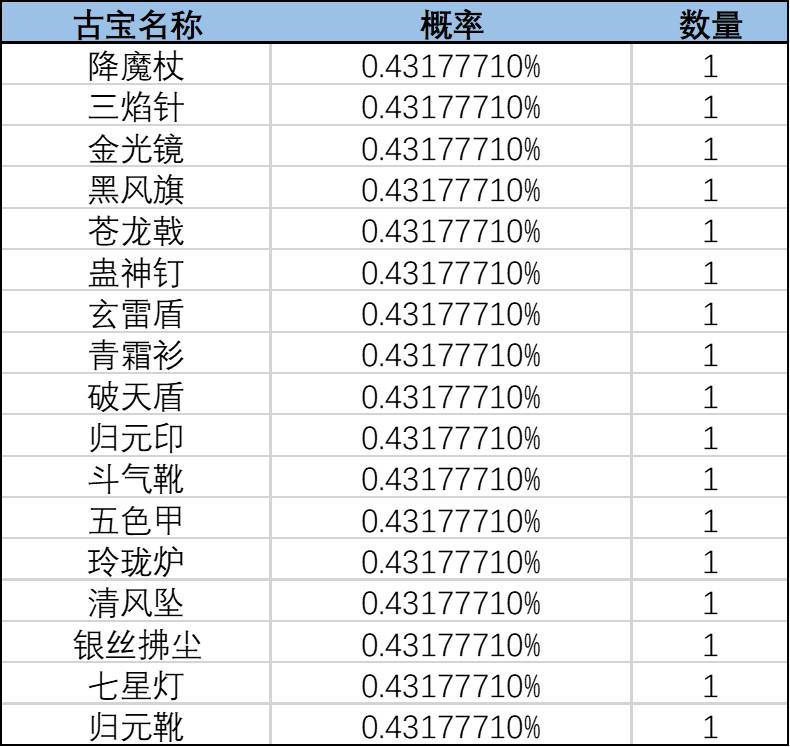 《一念逍遥》灵界-奇遇北冥界新奖池概率公示 《一念逍遥》灵界-奇遇北冥界新奖池概率公示