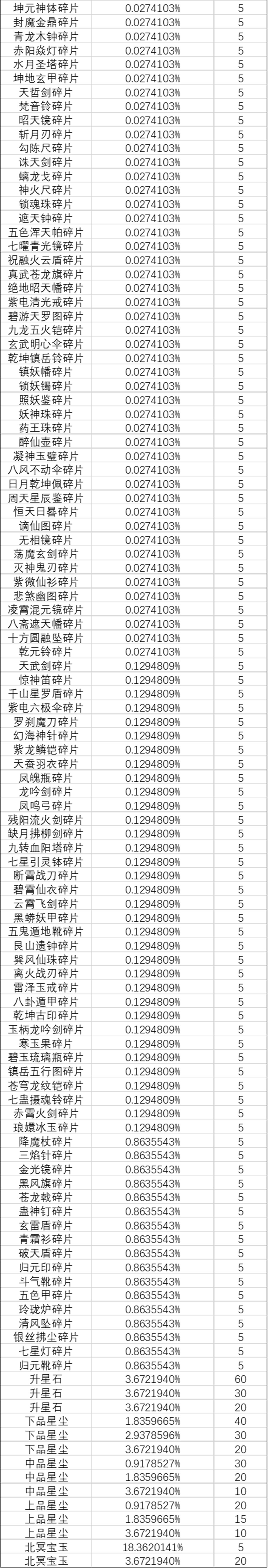 《一念逍遥》灵界-奇遇北冥界新奖池概率公示 《一念逍遥》灵界-奇遇北冥界新奖池概率公示