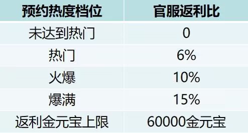 《问道》手游预充最高返60000金元宝!7周年大服多重福利狂欢 《问道》手游预充最高返60000金元宝!7周年大服多重福利狂欢