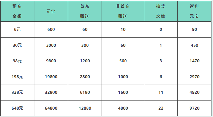 《问道》手游预约和预充值明早10：30截止，这些福利不领就会失效