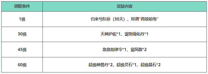 《问道》手游预约和预充值明早10：30截止，这些福利不领就会失效