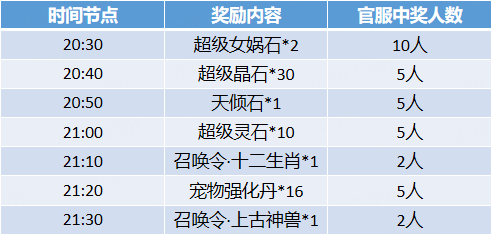 《问道》手游夏日服精彩活动一览 充值好礼双倍最高150次好礼次数