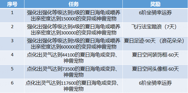 《问道》手游夏日服精彩活动一览 充值好礼双倍最高150次好礼次数
